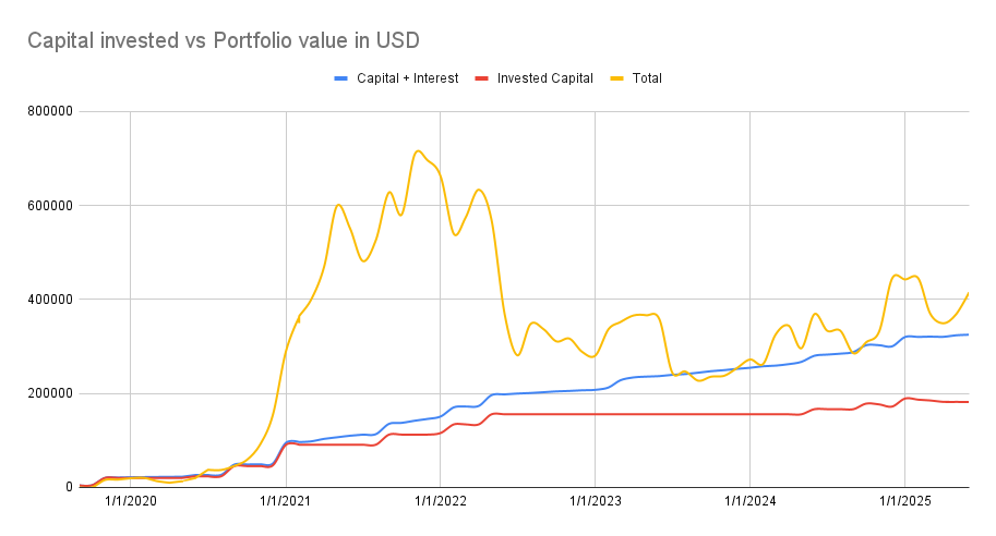 Portfolio value vs capital invested