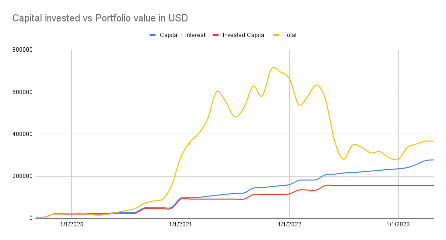Value invested vs portfolio value