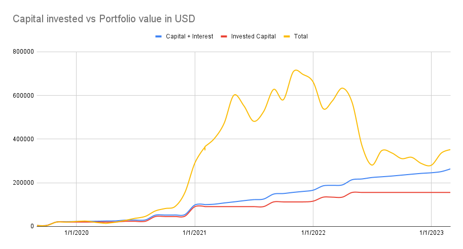 Portfolio value vs value invested