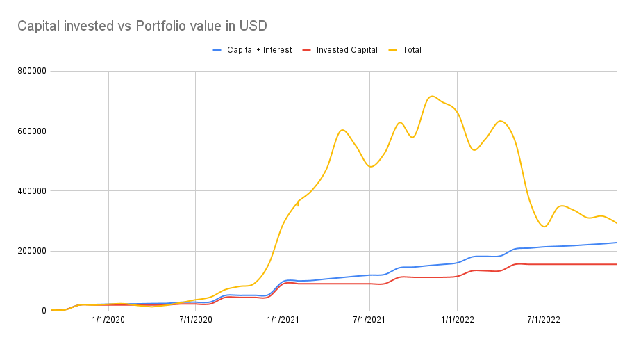 Capital invested vs portfolio value