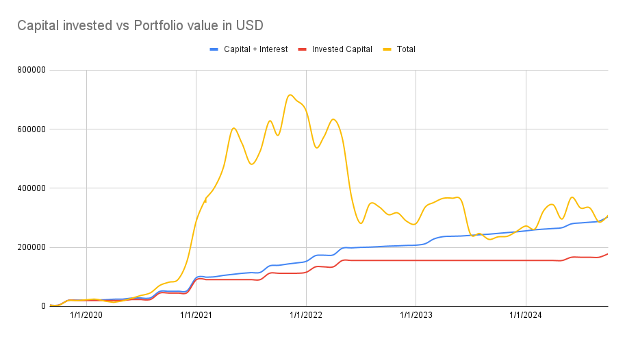 Capital invested vs portfolio value