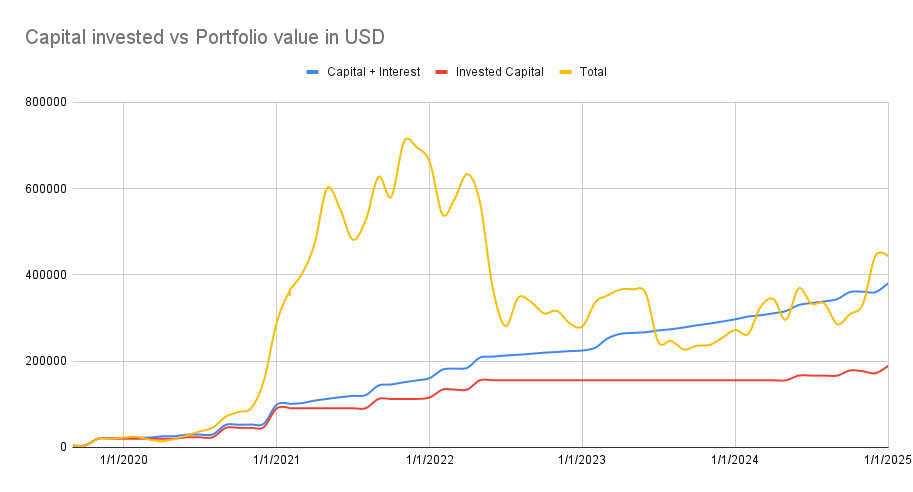 Capital invested vs portfolio value