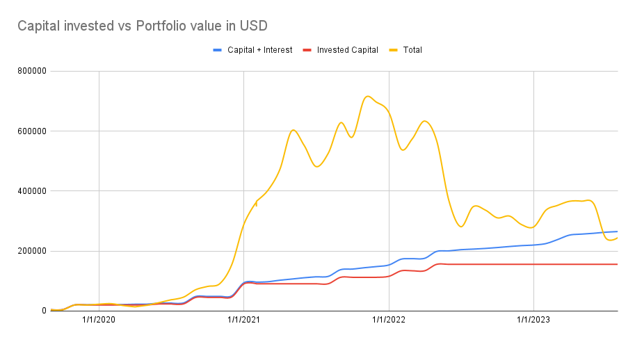 Portfolio value vs value invested