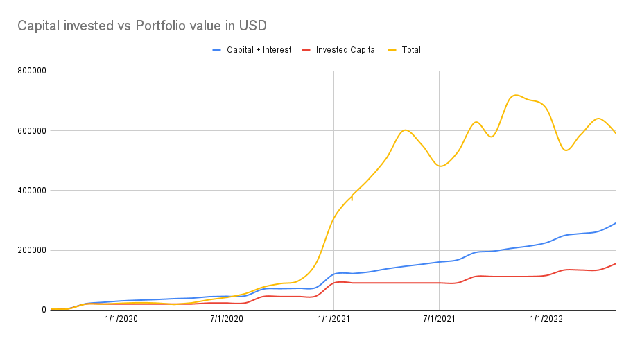 Capital invested vs portfolio value