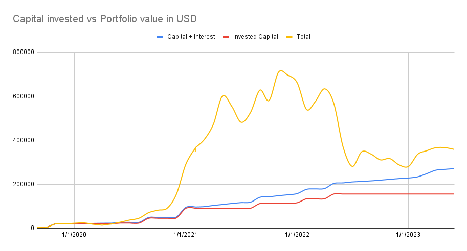 Portfolio value vs value invested