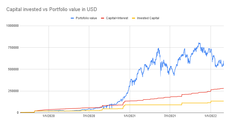 Capital invested vs portfolio value