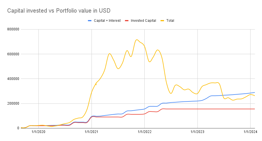 Capital invested vs portfolio value