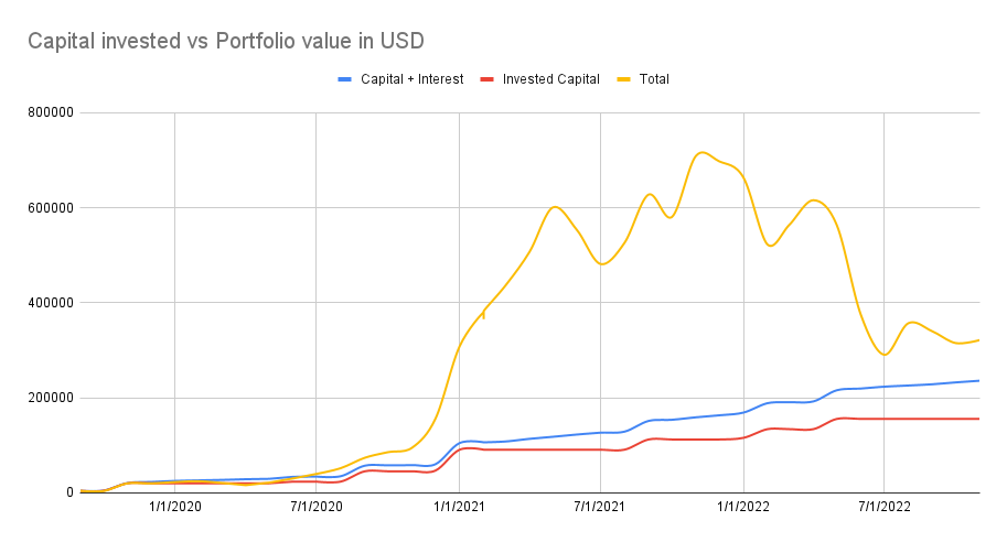Portfolio value vs value invested