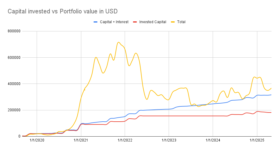 Capital invested vs portfolio value