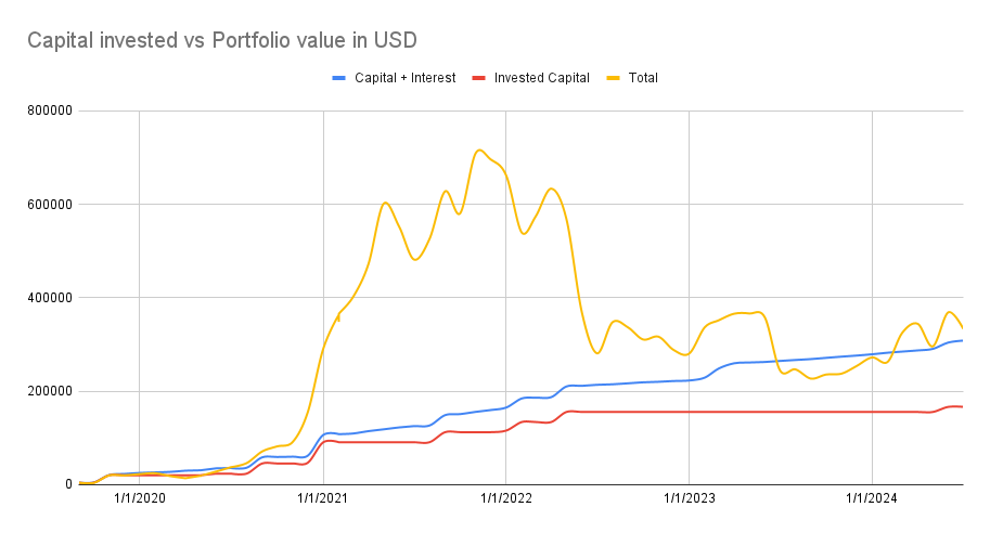 Capital invested vs portfolio valie