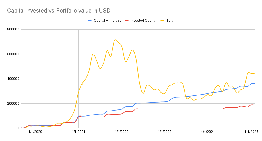 Portfolio value vs capital invested