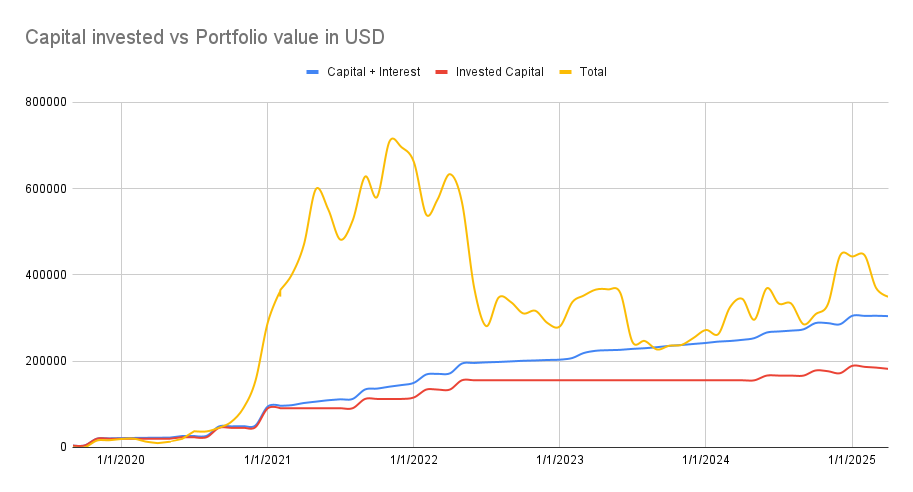 Portfolio value vs capital invested