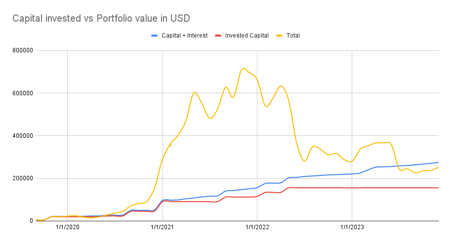 Capital invested vs portfolio value