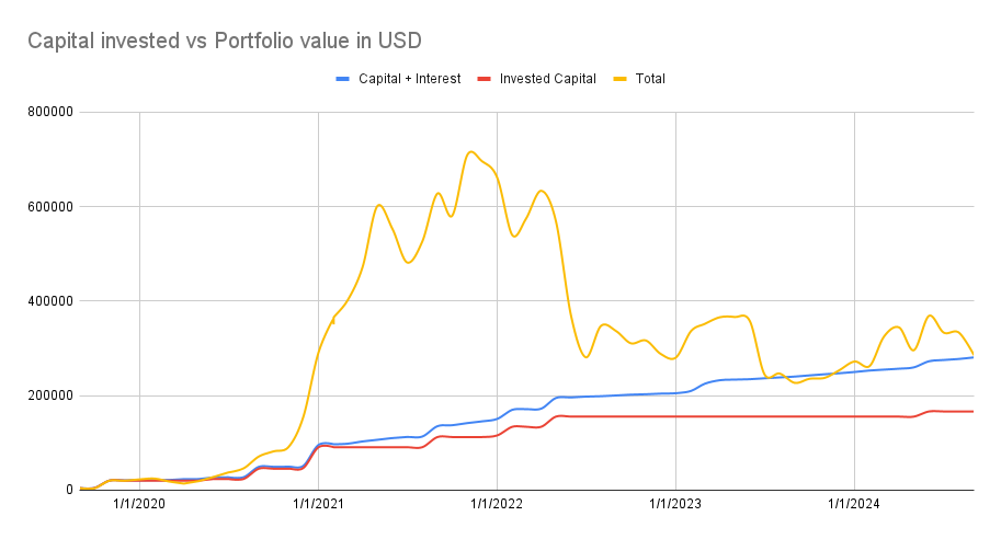 Portfolio value vs capital invested