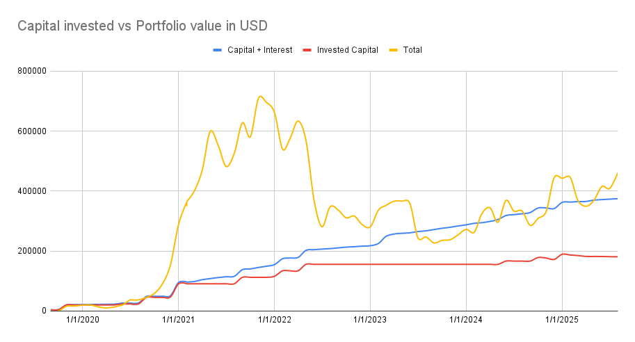 Capital invested vs portfolio value