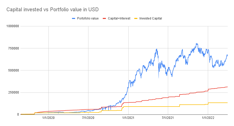 Portfolio value vs capital invested