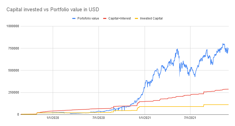 Capital invested vs portfolio value