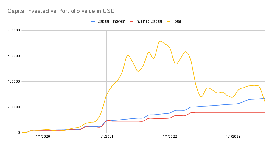 Portofolio value vs value invested