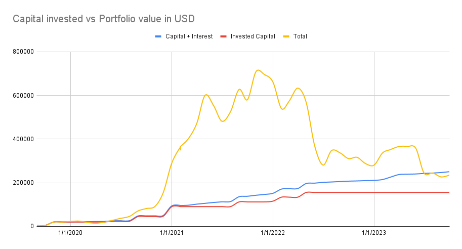 Portfolio value vs capital invested