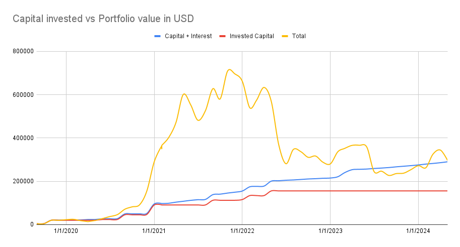 Capital invested vs portfolio value