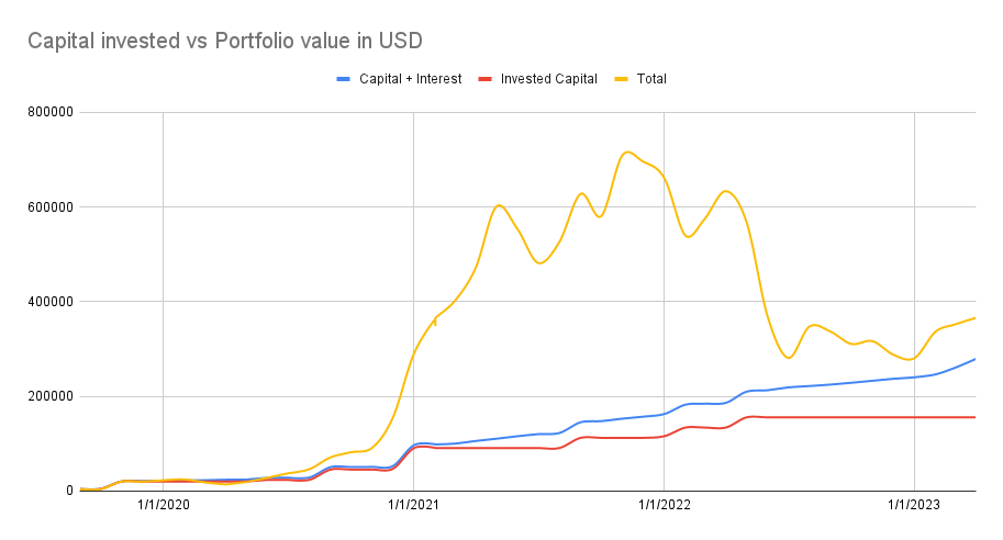 Capital invested vs portfolio value
