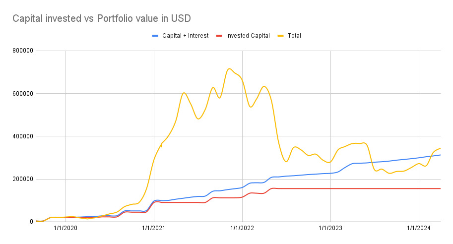 Invested capital vs portfolio value