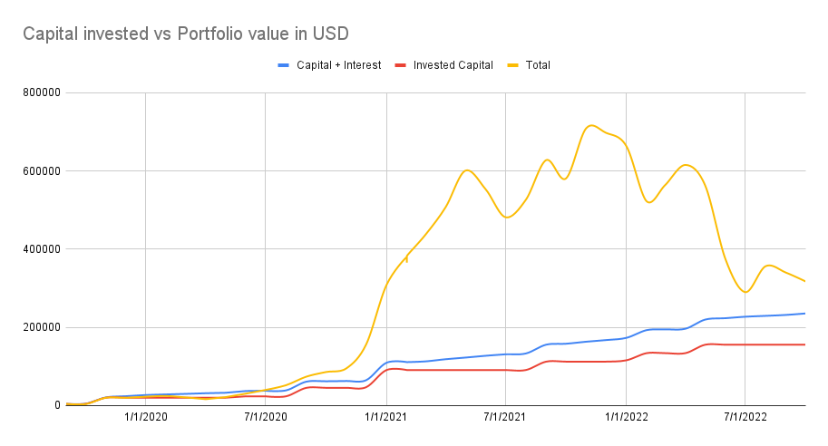 Value invested vs portfolio value