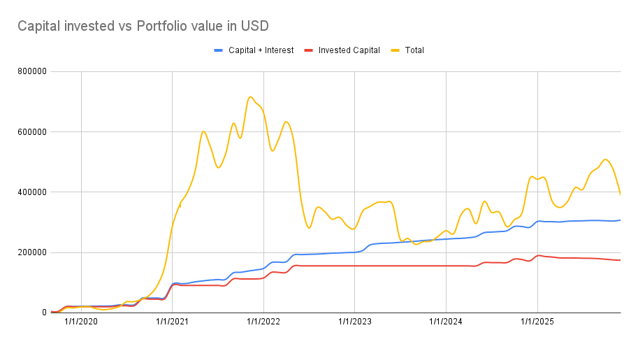 Portfolio value vs capital invested