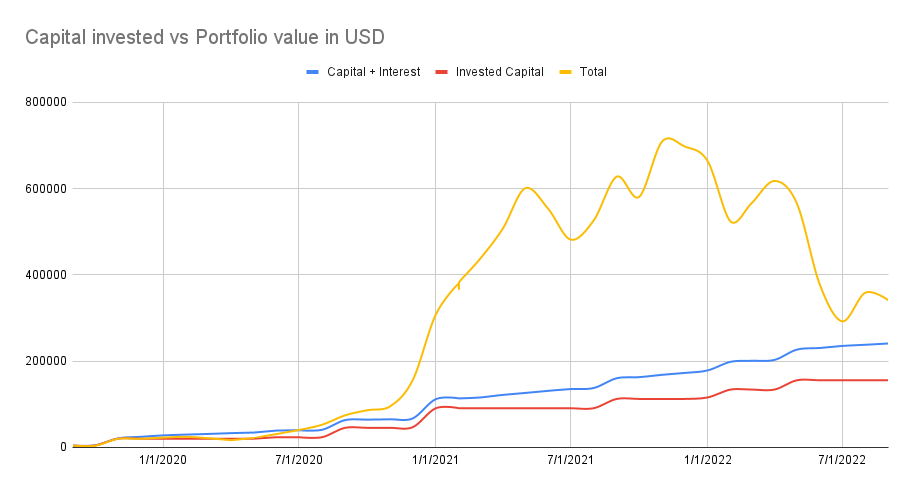 Portfolio value vs value invested