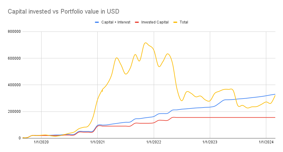 Value invested vs Portfolio value