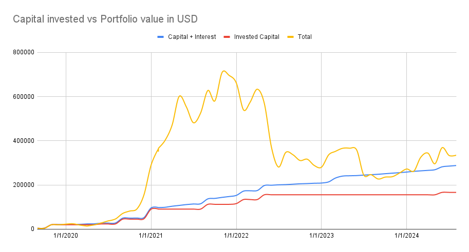 Capital invested vs portfolio value