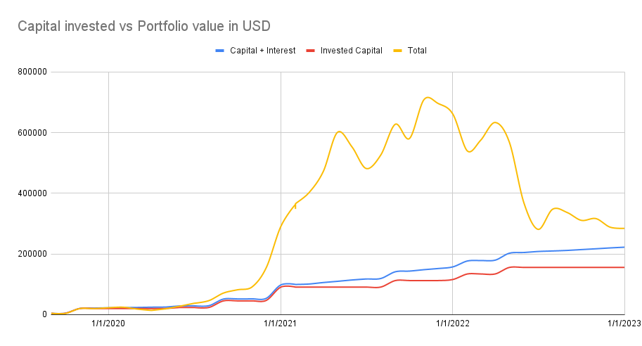 Capital invested vs portfolio value
