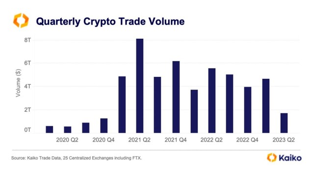 Quarterly Crypto Trade Volume