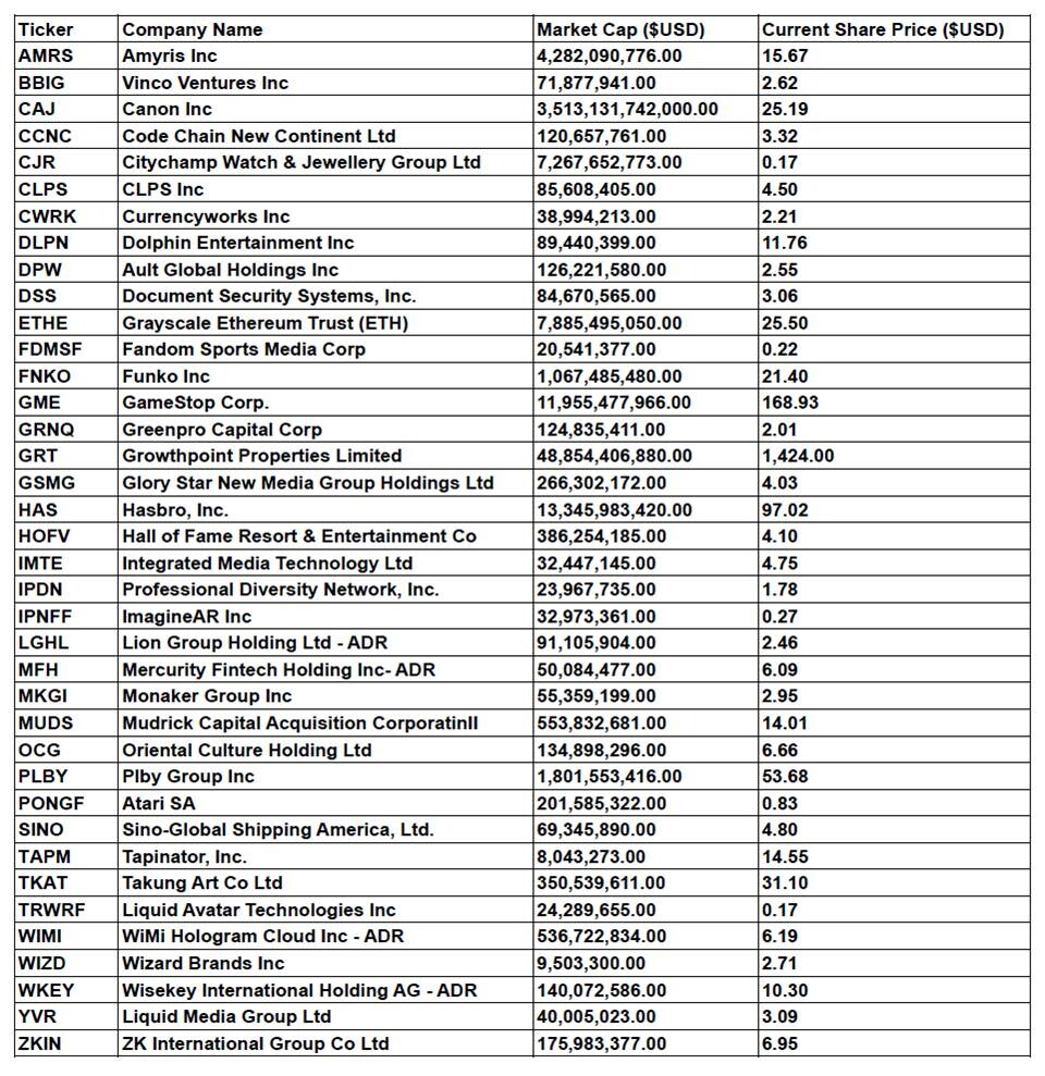 NFT stocks. Company names, Market caps, and stock prices as of April 27, 2021.