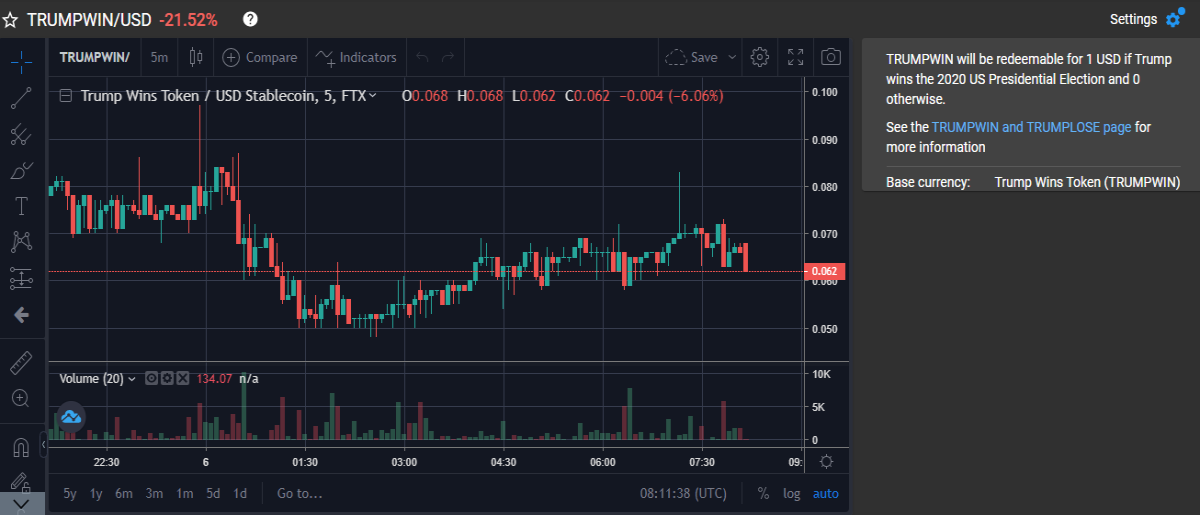 ftx crypto exchange, futures contract, american presidential elections