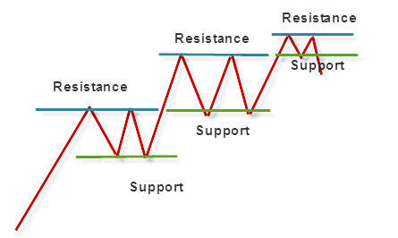 Support and resistance levels chart representation