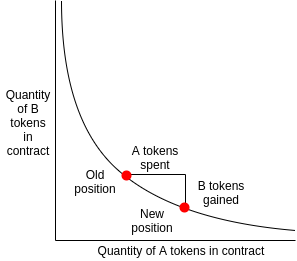 Uniswap Bonding Curve