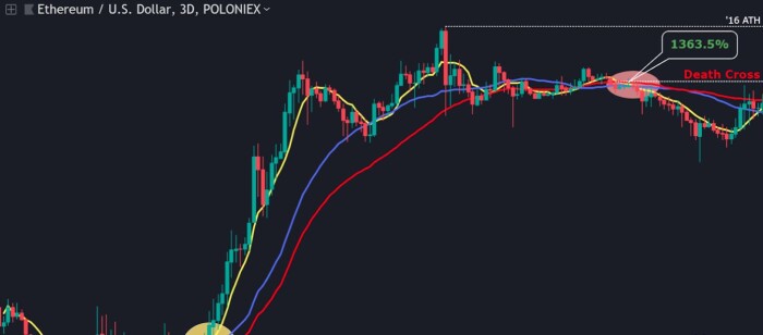 ETH death cross example
