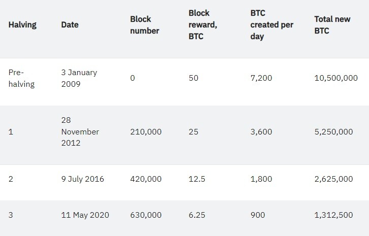 Bitcoin halving dates history