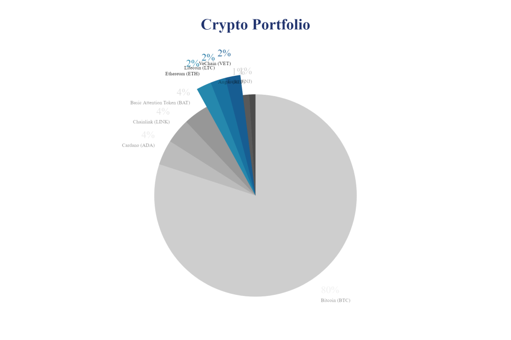 best altcoins