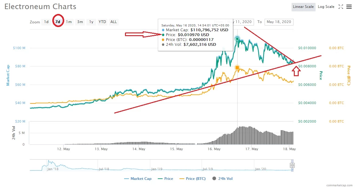 electroneum in 7 days