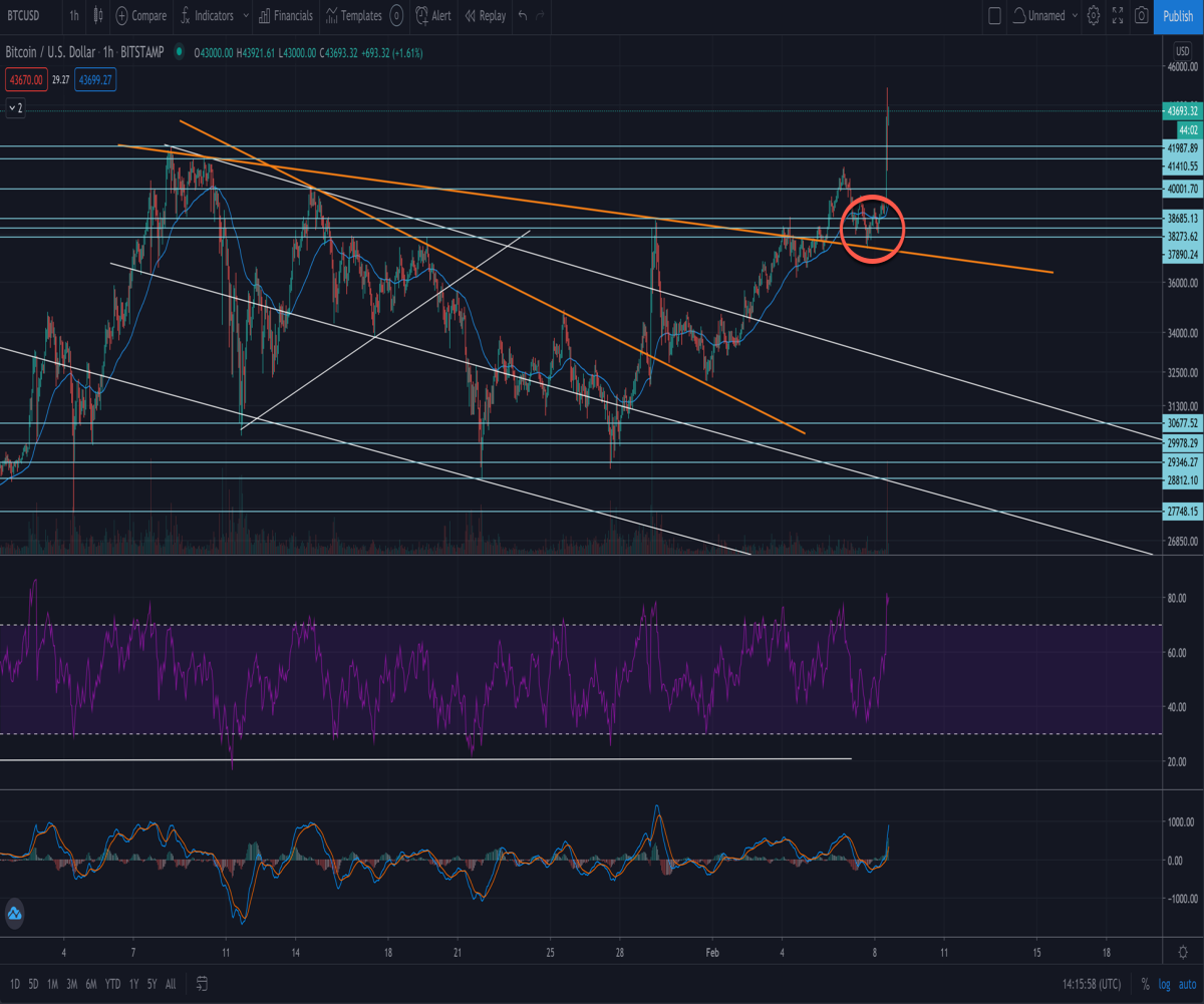 Bitcoin Breakout 100k
