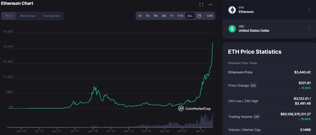 CoinMarketCap - $ETH