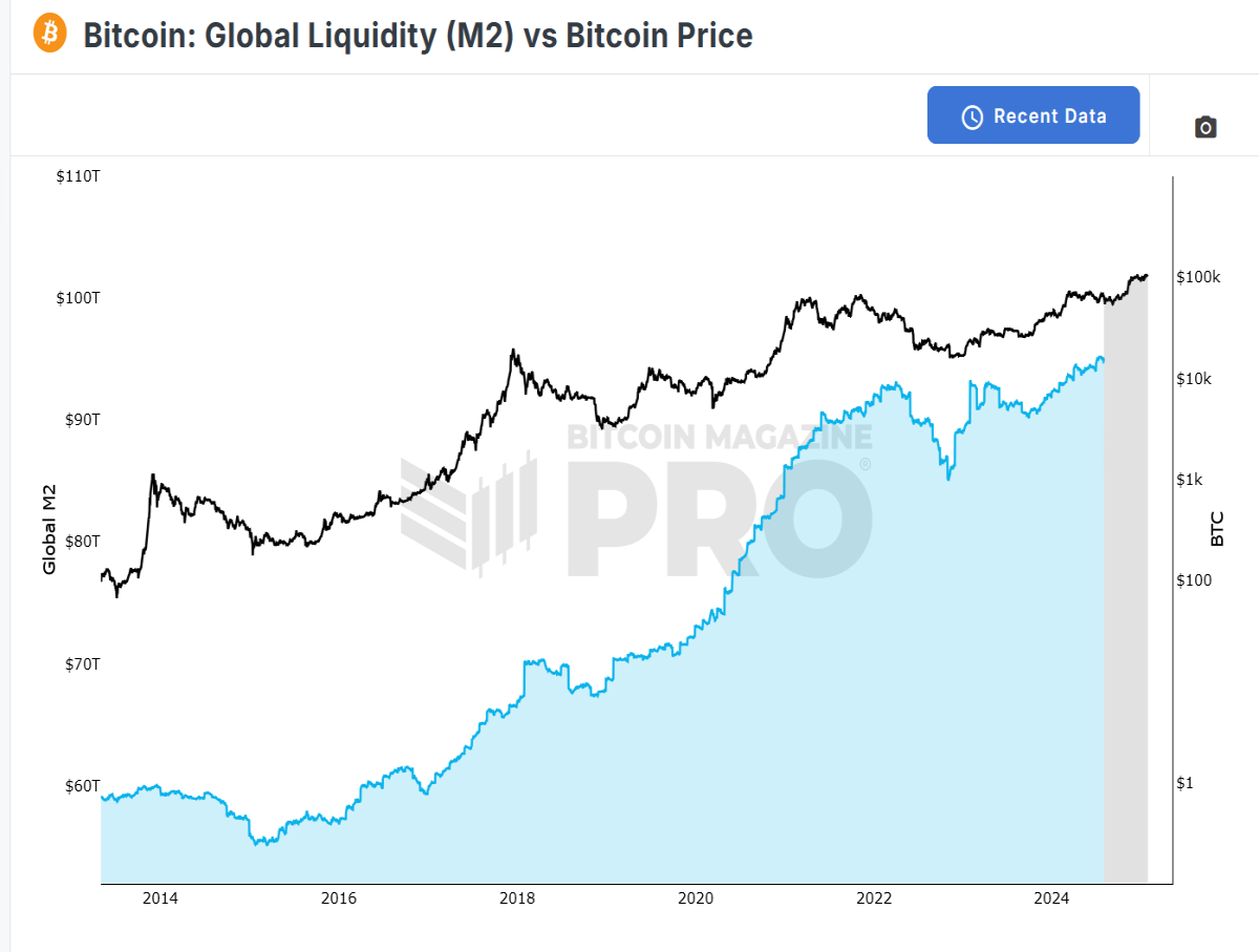 m2 and bitcoin