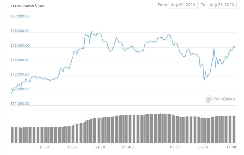 Coingecko YFI