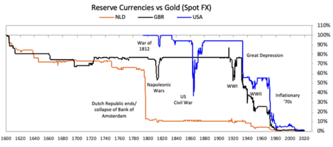 reserve currencies vs. gold (spot fx)
