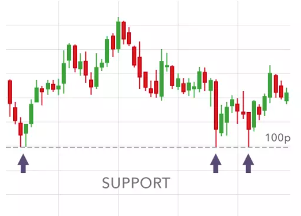 support level pattern