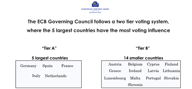 ECB Governing Council
