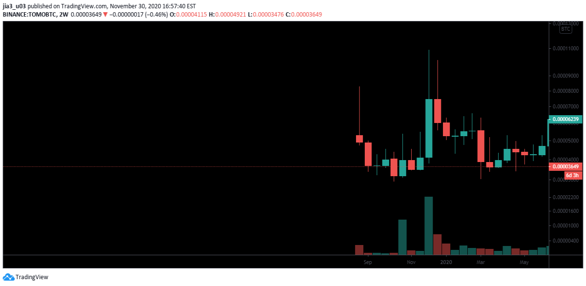TOMO PA SIMIMALAR TO BCH WHICH IS BULL IN MY OPINION