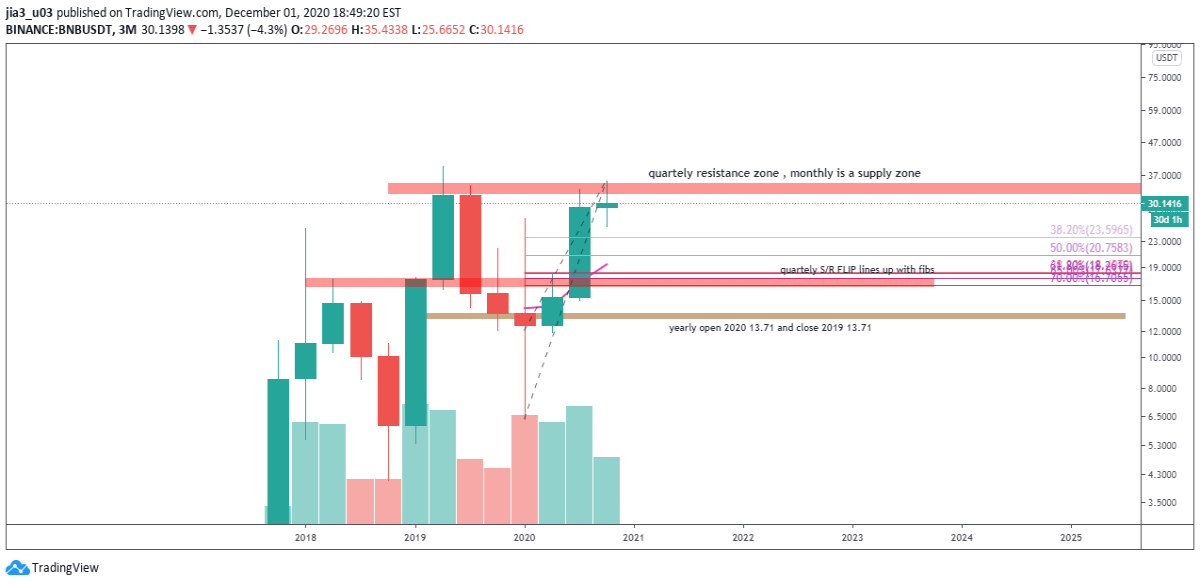 quarterly chart resistance double top